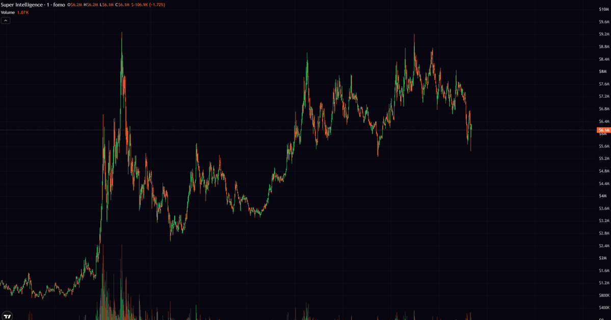 hwangmikedegen's tweet photo. $SI: THE PUREST BET ON TRUMP’S NEW AI NARRATIVE

I found a new Solana token built around one of the biggest narrative shifts happening right now

Super Intelligence

On September 29, President Trump signed an executive order directing the US government to replace “Artificial Intelligence” with “Super Intelligence”

AI becomes SI

The White House then pushed the phrase across its official channels, including an “Official” post that reached more than 3.7M views

This is not a narrative invented by a token team

It comes directly from a White House executive order, an official fact sheet and a meeting between Trump and leaders from Nvidia, OpenAI, Meta, Google, Anthropic and xAI

THE TOKEN

$SI keeps the idea extremely simple

No dog

No complicated lore

No extra utility promises

Just the exact phrase being promoted by the White House:

Super Intelligence

Ticker:

$SI

That simplicity is the main reason this contract stands out among the many tokens trying to capture the same event

If “SI” continues appearing in government announcements, AI discussions and posts from major technology companies, the ticker can repeatedly return to the timeline

The meme does not need people to learn a new story

It only needs the new terminology to spread

EARLY MARKET RESPONSE

The token launched through https://t.co/wBQKmYkRcn on September 29 and graduated on the same day

At the latest available snapshots, different platforms showed:

Around $3.2M to $4.5M market cap

More than 11K holders

Approximately $16M to $20M in 24 hour volume

More than 100K transfers

Around $220K to $260K liquidity in the main PumpSwap pool

Mint and freeze authority revoked

Nearly 971M tokens in circulation

For a token less than two days old, the attention is clearly real

Volume is already several times larger than market cap

But that also tells us speculation is extremely aggressive and the chart can move violently in both directions

WHO HAS COVERED IT

@BomberosTf posted the contract during its early move and later shared the resulting PnL

@monky_sol0 claims the token was called around a $108K market cap before the expansion

@cfm_sol covered $SI around $3.8M and later documented the move toward $8.6M while highlighting the White House event as the core catalyst

@Mikocrypto11 published a narrative breakdown around the $5.97M area

@qkl2058 and @Starcn_ included the contract in their Solana and BSC narrative reports

@badattrading_ took the opposite angle and examined holder connections, including wallets such as Cooker and Duval

These posts confirm that $SI has entered several different trading communities

They should be treated as public coverage and self-reported calls, not endorsements

WHAT MAKES THIS DIFFERENT

There are already several tokens using the Super Intelligence narrative

Some combine it with an Inu or another mascot

This contract takes the cleaner approach by owning only the words and ticker connected to the official event

That gives it three advantages:

The name matches the White House terminology exactly

The ticker is immediately understandable

Every future mention of “SI” can become free distribution for the meme

The external narrative is also still developing

Trump has described the AI industry agreement as “morally binding”

The White House Accord introduces internal controls, monitoring teams, independent audits and board-level oversight for participating AI companies

This means Super Intelligence is becoming more than a one-day rebrand

It is being connected to AI policy, national security, data centers and competition between the United States and China

THE PART MOST CALLERS WILL NOT MENTION

The creator wallet has a long deployment history

One data provider identified approximately 19K previous token mints and 361 previous migrations linked to the deployer

The deployer had reportedly exited its $SI position at the time of the snapshot

That does not automatically mean this token will fail

But it is a major risk and should not be ignored

The same source showed the top 10 balances holding approximately 20.7% of supply, with the largest individual balance around 3.5%

Another tracker recorded far more tracked smart-money selling than buying during its snapshot

One provider also classified only a small part of the observed volume as organic

That is not definitive proof of manipulation, but it means the headline volume should not be accepted blindly

MY VIEW

$SI has one of the cleanest narratives currently available on Solana

The source is official

The ticker is strong

The idea can be explained in one sentence

And the White House posts have already introduced the phrase to millions of people

But this is still a very young and highly speculative token

The next leg depends on whether “Super Intelligence” becomes lasting language across government and technology, rather than disappearing after one news cycle

The opportunity is the ticker

The risk is contract competition, creator history and short-term capital rotating into whichever SI token is moving fastest

I am watching whether $SI can maintain holder growth and liquidity after the initial volume cools down

If it survives that phase, the market may begin treating it as the main Solana proxy for the Super Intelligence narrative

AI was the old name

SI is now official

Crypto is deciding which token will own the transition

Contract:
9aqmJjCnnMQv42TXLk921ceUkN35nea2QP969n1caqjj

Official White House proof:
https://t.co/xEyt1BC5GS

Official X post:
https://t.co/eNYx4CiMBW

Narrative source:
https://t.co/Ph0XjIAlhB

Early public call:
https://t.co/tbyMBWGDhE

Market analysis:
https://t.co/0PR4yJLVvn

Holder research:
https://t.co/BSk3lq3GXf

Chart:
https://t.co/fpFYxvi2mw

More early narratives:
https://t.co/UaXESIZsUx

DYOR