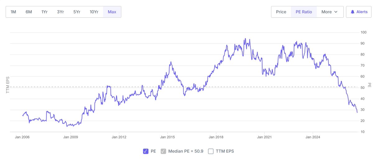 moneyworks4u_fa's tweet photo. PGHH: One of the most brutal derating (90x PE to 27x PE) without commensurate deterioration in business fundamentals. https://t.co/Om0t0RVkXC