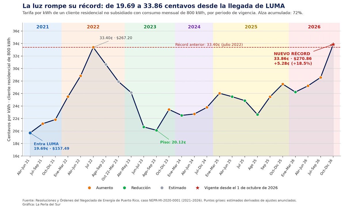RobbyCortes's tweet photo. Cuando @lumaenergypr comenzó el 1 de junio de 2021, la factura mensual de referencia (800 kilovatios) era $157.49, a 19.69 centavos/kilovatio hora.
Desde hoy, ese cliente residencial pagará $270.86 al mes, $113.37 adicionales: 72% más por el mismo consumo. https://t.co/V0Augogvg0 https://t.co/GL4cdPZh7Z