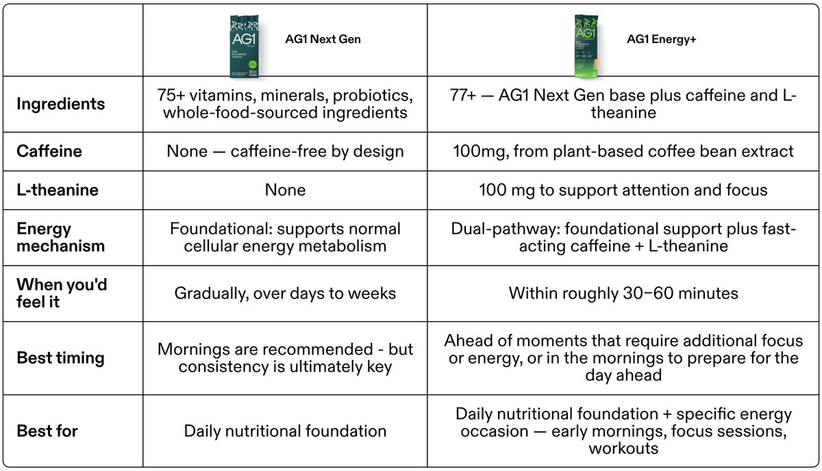 ProFormulas's tweet photo. AG1 Just Quietly Launched An Energy Supplement

Back when I worked for AG1, we received a ton of questions from customers about when they should and shouldn't drink their morning coffee or tea when taking our product.

Caffeine can reduce the absorption of minerals as well as some vitamins (Especially B-Vitamins) so ideally it's always good to wait at least an hour, if not two.

But most people would rather just do both in quick succession so they can get out the door.

But now it seems AG1 has deliberately leaned into this routine with another option:

- Take your AG1 with some caffeine and L-Theanine already in there.

This means less liquid to consume and a more modest dose of caffeine.

It can also be used as an afternoon energy boost (something many customers already do with the original AG1 formula anyway).

The caffeine source is natural caffeine from coffee beans which is a much better choice than caffeine anhydrous aka. the synthetic caffeine used in energy drinks and most supplements.

And the L-Theanine is at 100mg (about 2 to 3x what you'd find even in the strongest matcha), enough to be effective but I would've liked to see 200mg instead, however it's possible they deliberately kept the dose modest to hedge against people potentially taking 2 or more servings in a day.

All in all, pretty cool to see and a disciplined product release that's more in line with the brand than the more recent gummy launch (I think it would've been better to avoid that one altogether, let the kids take gummies and the grown ups can graduate to a more potent powdered supplement).