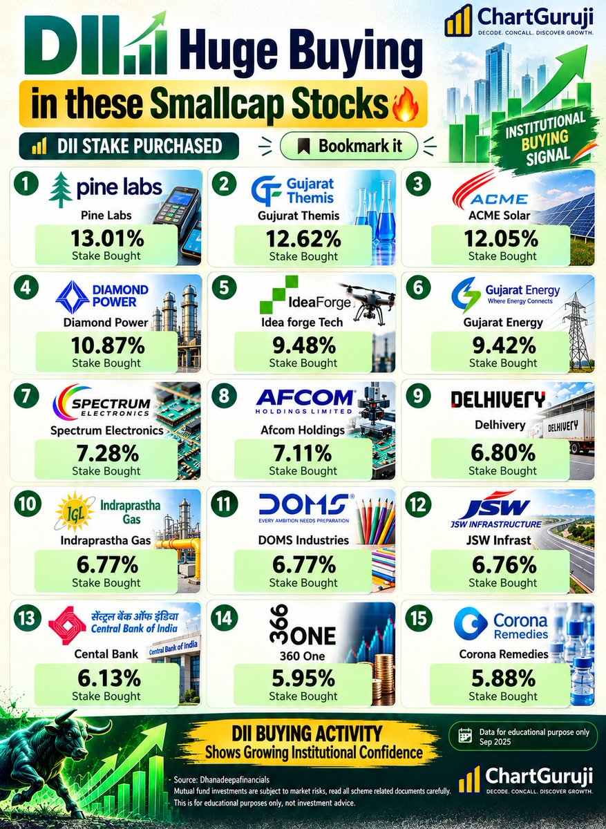 Chartguruji1's tweet photo. 📊 𝗗𝗜𝗜 𝗛𝗨𝗚𝗘 𝗕𝗨𝗬𝗜𝗡𝗚 — 𝗦𝗠𝗔𝗟𝗟𝗖𝗔𝗣 𝗦𝗧𝗢𝗖𝗞𝗦

Institutional buying activity highlights these smallcap stocks:

🥇 Pine Labs — 13.01%
🥈 Gujarat Themis — 12.62%
🥉 ACME Solar — 12.05%
• Diamond Power — 10.87%
• Ideaforge Tech — 9.48%
• Gujarat Energy — 9.42%
• Spectrum Electronics — 7.28%
• Afcom Holdings — 7.11%
• Delhivery — 6.80%
• Indraprastha Gas — 6.77%
• DOMS Industries — 6.77%
• JSW Infrastructure — 6.76%
• Central Bank — 6.13%
• 360 One — 5.95%
• Corona Remedies — 5.88%

📌 Data shown is based on the source infographic’s DII buying activity data (Sep 2025).

🔍 Institutional buying is one data point—not a guarantee of future performance. Always check business fundamentals, valuation and latest results.

#DII #Smallcap #StockMarket #ChartGuruji