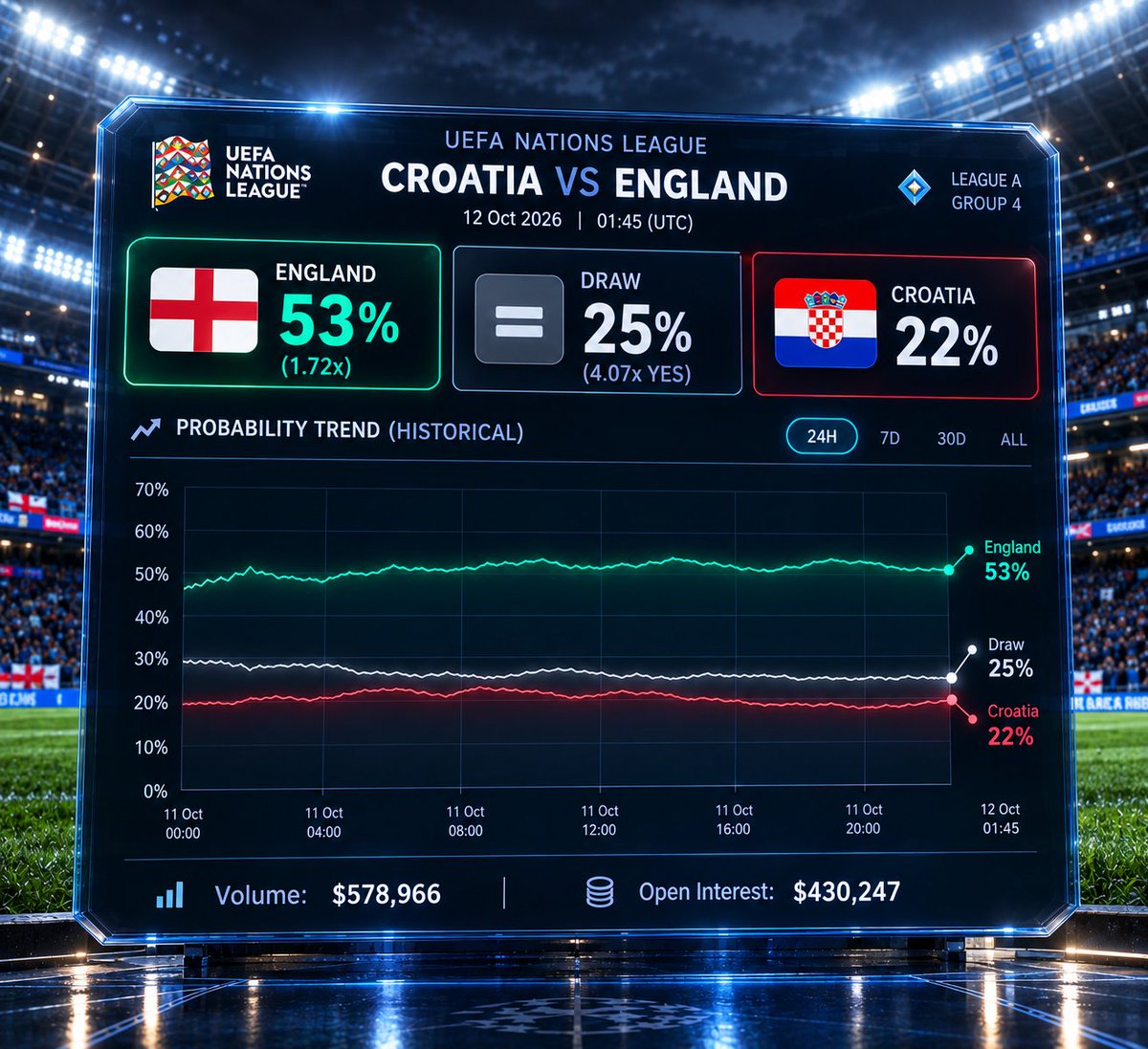 rahman_sai95372's tweet photo. UNL Match Snapshot: Croatia vs England 📈
  
​Current Odds on @Outcomexyz:
🏴󠁧󠁢󠁥󠁮󠁧󠁿 ENG: 53%
🤝 DRAW: 25% (4.07x)
🇭🇷 CRO: 22%
  
​Total Volume: $578,966 | Open Interest: $430,247
  
​Heavy market activity ahead of kickoff. Pure data-driven pricing in action 🧠 https://t.co/QjJP359zel