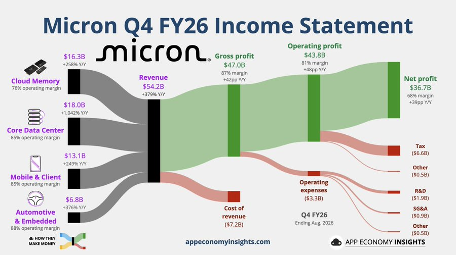Tech_Bull_Alpha's tweet photo. $MU https://t.co/vWate95zFO