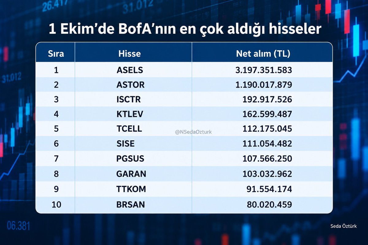 NSedaOzturk's tweet photo. 🚨 #bofa günü alımla tamamladı. 

🔷 Bank of America, BIST 100’ün %2, 53 yükselişle kapattığı günde  +3,929 milyar TL net alımla, açık ara en fazla alım yapan kurum oldu.

🔹 Alımlarda özellikle ASELS ve ASTOR öne çıktı.

#Asels #Astor #Isctr #Ktlev #Tcell #Sise #Pgsus #Garan #Ttkom #Brsan
#endeks #xu100