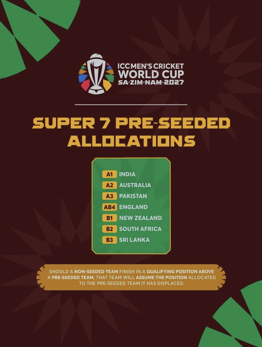 ragav_x's tweet photo. Super 7 again pre-seeded by ICC https://t.co/UBpqHyoxbl