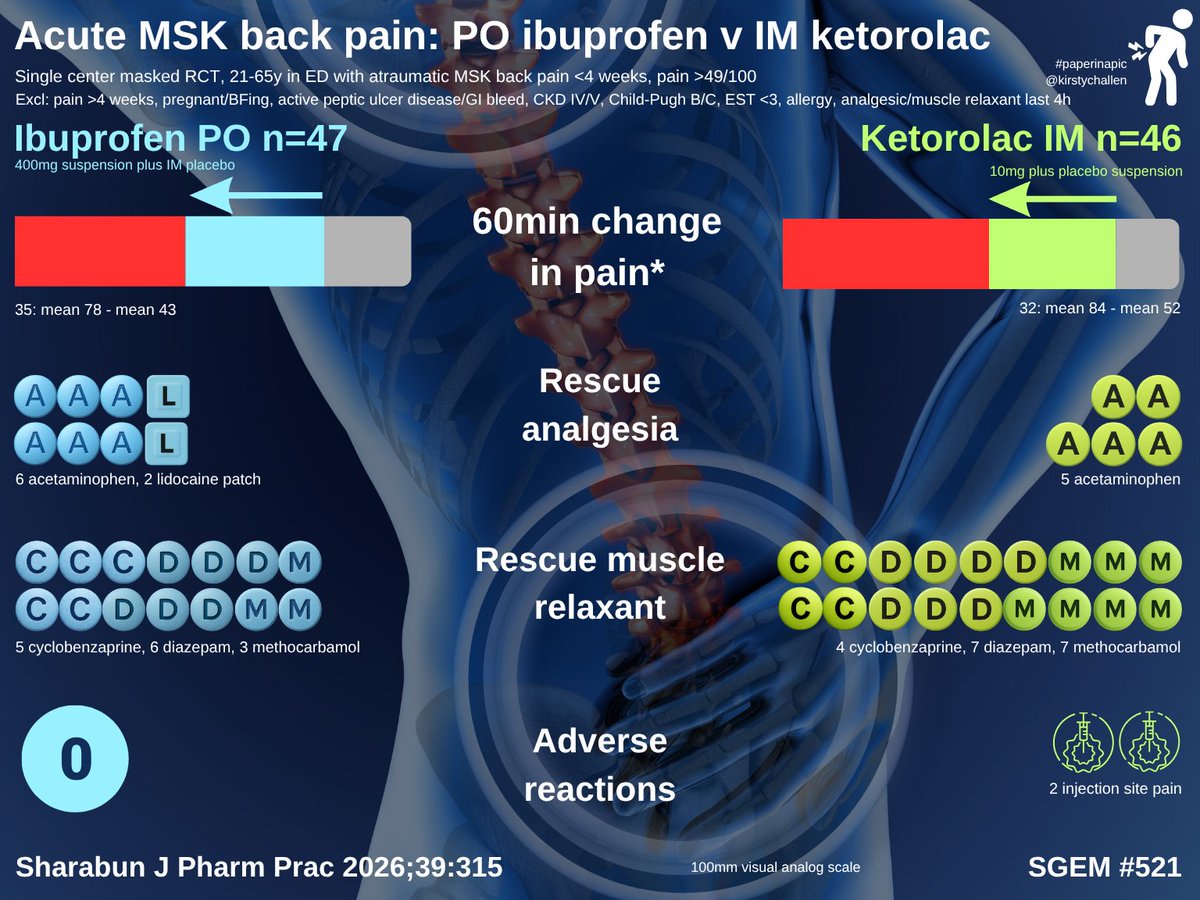 TheSGEM's tweet photo. IM or oral NSAID for acute, atraumatic back pain treated in the emergency department?

https://t.co/q5AdNcdPyi

#PaperinaPic by @KirstyChallen https://t.co/SWJ2JWyJFE