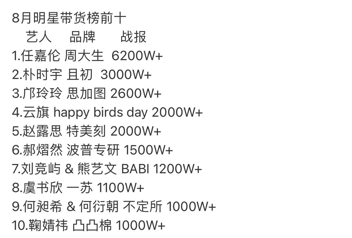 jxxa10's tweet photo. Wow top 10 doanh thu các thương vụ của người nổi tiếng trong tháng 8 
#3 Kwong Lingling với doanh thu 26M RMB từ thương vụ #Staccato 

#linglingkwong #หลิงหลิงคอง https://t.co/UpF3riRWY6