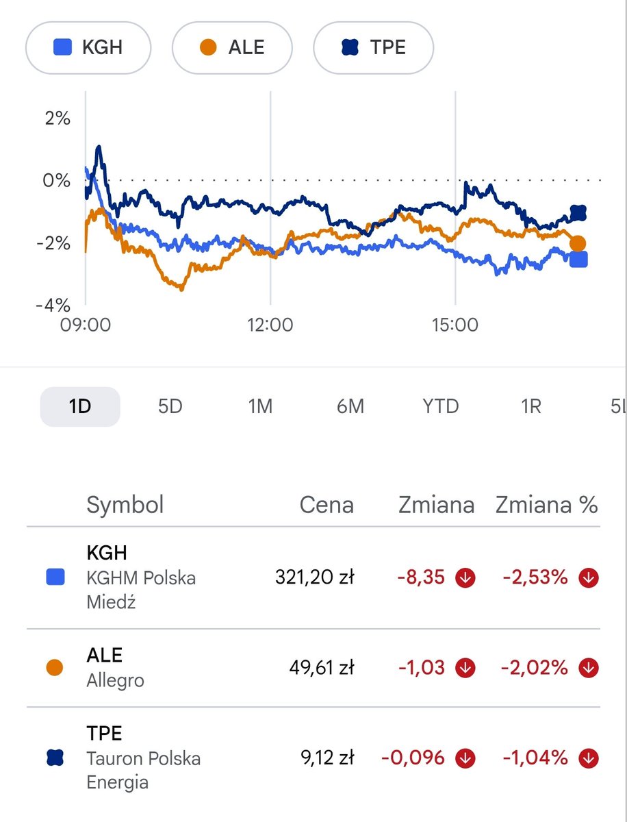 jacek__t's tweet photo. ... spadki sektora bankowego są również ściśle powiązane z pogorszeniem sentymentu na szerokim rynku i wyprzedażą innych rynkowych gigantów ...

#TAURON #ALLEGRO #KGHM

2/2 https://t.co/Fy6fp81sfI