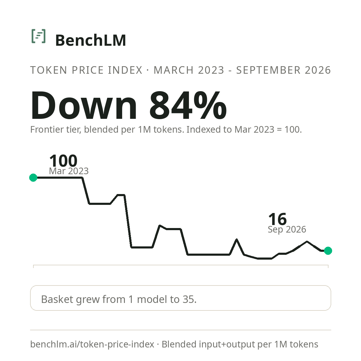 BenchLM_AI's tweet photo. Frontier token prices are down 84% since March 2023, per the BenchLM Token Price Index.

The median frontier model now costs $6.00 per 1M blended tokens, down from $37.50. The basket grew from 1 model to 35.

https://t.co/OFh4IFq1GK https://t.co/DaNQedOZ1R