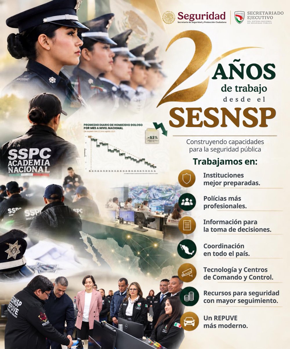 SESNSP's tweet photo. A dos años de la administración de la Presidenta @Claudiashein, desde el #SESNSP hemos trabajado para mejorar las capacidades de las instituciones de seguridad. Profesionalización, información y coordinación son parte del trabajo que realizamos en beneficio de la ciudadanía. https://t.co/8nz78rlBWQ