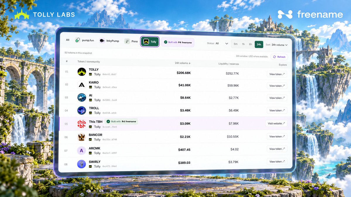 freenamecom's tweet photo. and it goes both ways.

every Tolly launch now shows up on the Freename board, alongside every other pad we support. your coin gets found by people who weren't even looking for it.

more pads soon. https://t.co/nbiF0lswTR