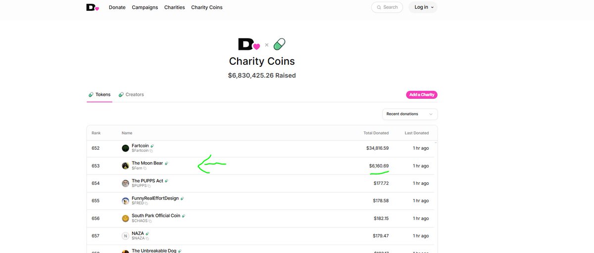 moonbearfern's tweet photo. $Fern is currently at the top 600 on @donatedotgg

Number 1 soon 🔥🐻

https://t.co/kTqjigQolI https://t.co/RlMNXW4Iud
