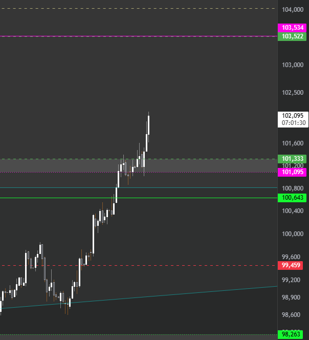 ChartingBit's tweet photo. Dove sono i disfattisti del dollaro adesso?

DXY appena arrivato a 102, livello più alto da aprile 2025, e sempre più vicino al mio target dei 103.5 di cui parlo da oltre un anno

I mercati resistono per ora ma queste non sono affatto condizioni ideali per un bull-market, occhio https://t.co/U8GFNFXxYw