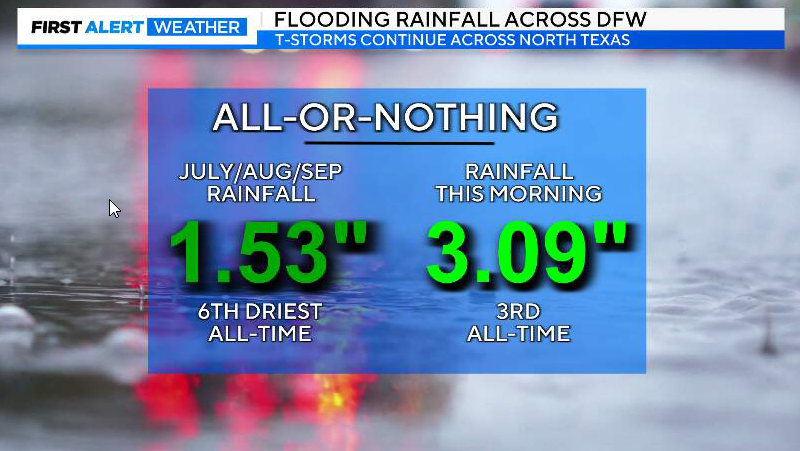 DamienLodesTV's tweet photo. I RAN THE NUMBERS AT DFW...

FROM JULY THROUGH SEPTEMBER (3 MONTHS) WE HAD JUST 1.53" OF RAIN.

THAT IS THE 6TH DRIEST FOR THOSE 3 MONTHS, ALL-TIME (DATING BACK TO THE 1890'S).

THIS MORNING (IN JUST 3 HOURS) WE MORE THAN DOUBLED THAT TOTAL WITH 3.09" OF RAINFALL AT DFW. #TXWX https://t.co/FxuWCUjlPM