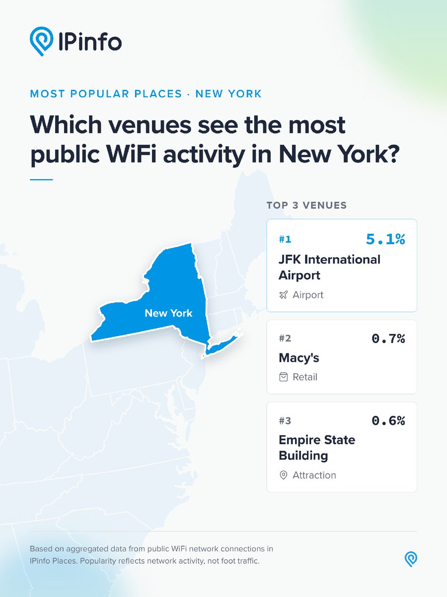 ipinfo's tweet photo. New York has no shortage of iconic places. But one pulls way ahead when we look at public WiFi activity. ✈️

Using IPinfo Places data, we found that JFK accounts for 5.1% of New York’s place observations, putting it well ahead of Macy’s at 0.7% and the Empire State Building at 0.6%.

Explore the interactive map to see which places come out on top in your state: https://t.co/jFDoHRWWkn

#IPData #AdTech #Geolocation