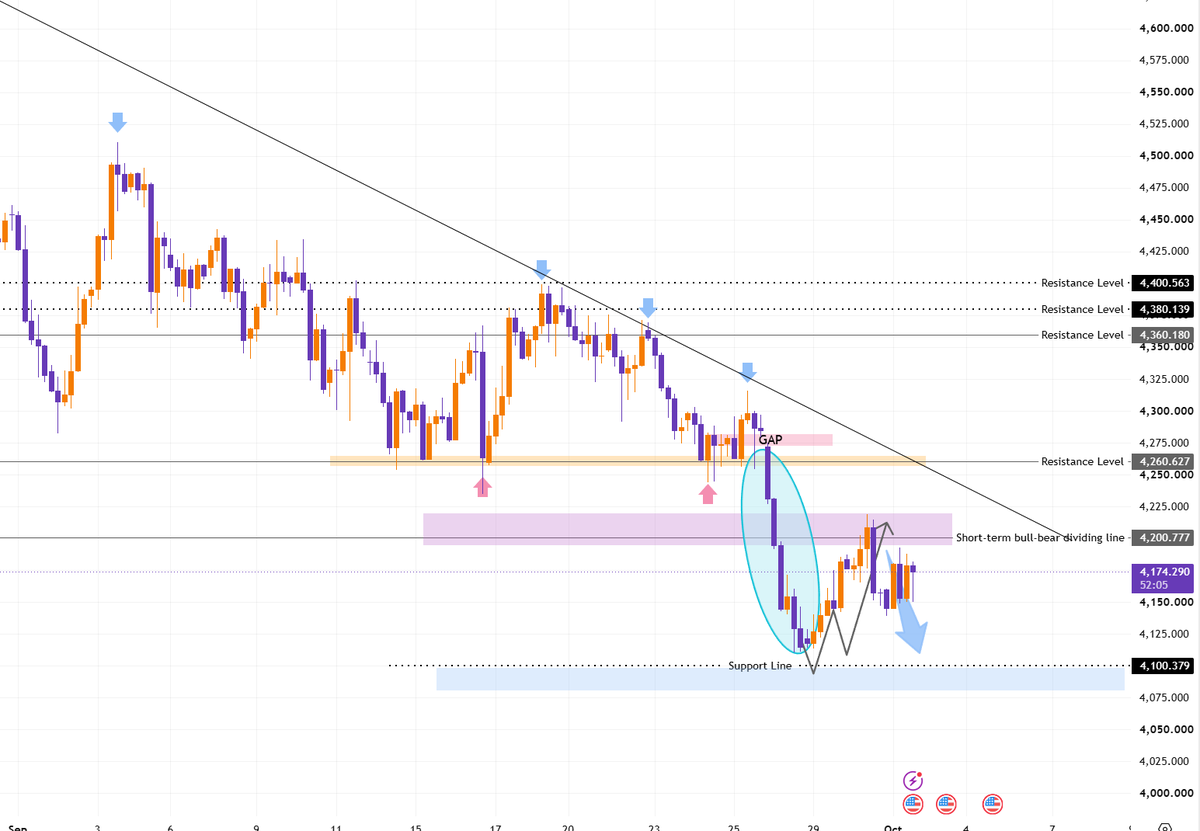 #XAUUSD #gold
With central banks across multiple countries raising interest rates, the US is also compelled to hike rates; expectations for rate hikes remain hi