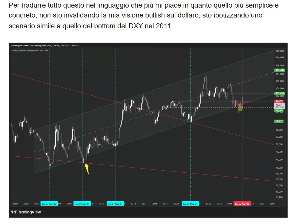 ChartingBit's tweet photo. Dove sono i disfattisti del dollaro adesso?

DXY appena arrivato a 102, livello più alto da aprile 2025, e sempre più vicino al mio target dei 103.5 di cui parlo da oltre un anno

I mercati resistono per ora ma queste non sono affatto condizioni ideali per un bull-market, occhio https://t.co/U8GFNFXxYw