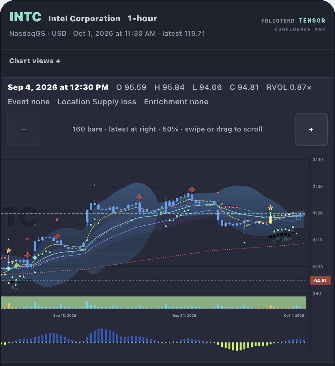 Bought some $INTW here, gamble $INTC 
 [📷](https://pbs.twimg.com/media/HTjrP2lWoAAgwP-.jpg) https://pbs.twimg.com/media/HTjrP2lWoAAgwP-.jpg https://pbs.twimg.c