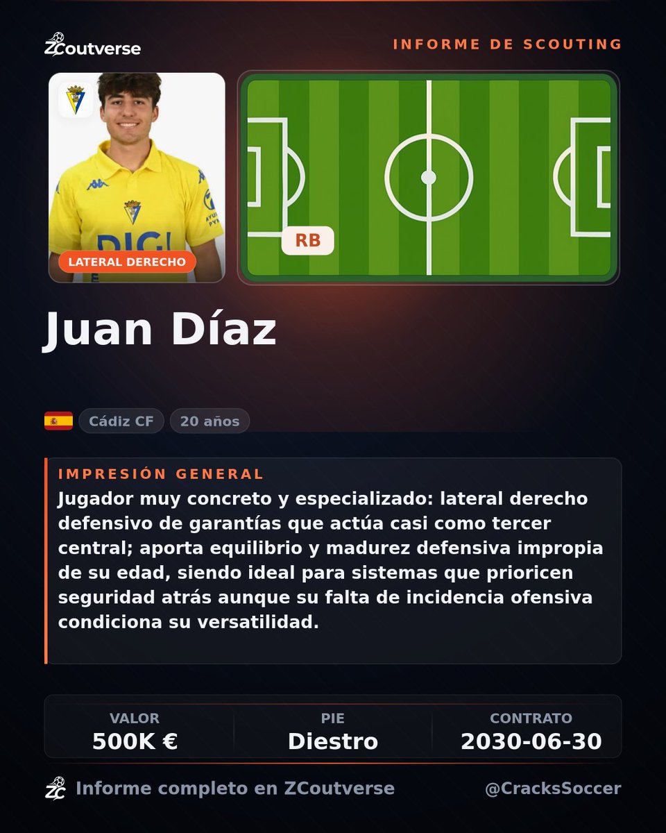 CracksSoccer's tweet photo. 🇪🇸 Juan Díaz - Lateral derecho
• Implacable en el 1v1 y apenas regateado
• Domina los duelos aéreos y el choque físico
• Actúa como tercer central y cierra su carril
#CádizCF #ZCoutverse #scoutingReport #LaLiga #Cádiz #España #Scouting #footballscout
#FootballEuropean https://t.co/CUEnygmGY2