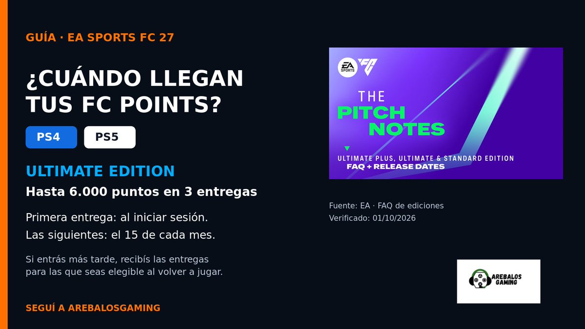 ArebalosGaming's tweet photo. ⚽ FC 27 ULTIMATE: ¿Y TUS FC POINTS?
Hasta 6.000 en 3 entregas: la primera al iniciar sesión; las siguientes, el 15 de cada mes.
¿Ya recibiste la primera? Seguinos en ArebalosGaming.
#FC27 #PlayStation https://t.co/0NRGfTSMqj