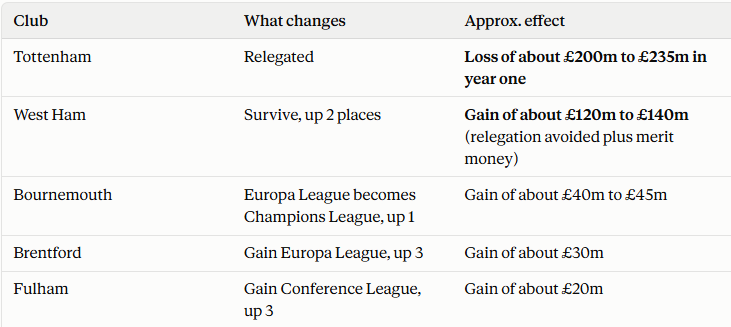 JulianKilburn's tweet photo. If Man Cheaty had their games stricken from the record last season, Spurs would be worse off but a bunch of others have fans with good reason to grieve. #PremierLeague #115Charges https://t.co/xW4LtLxAk2