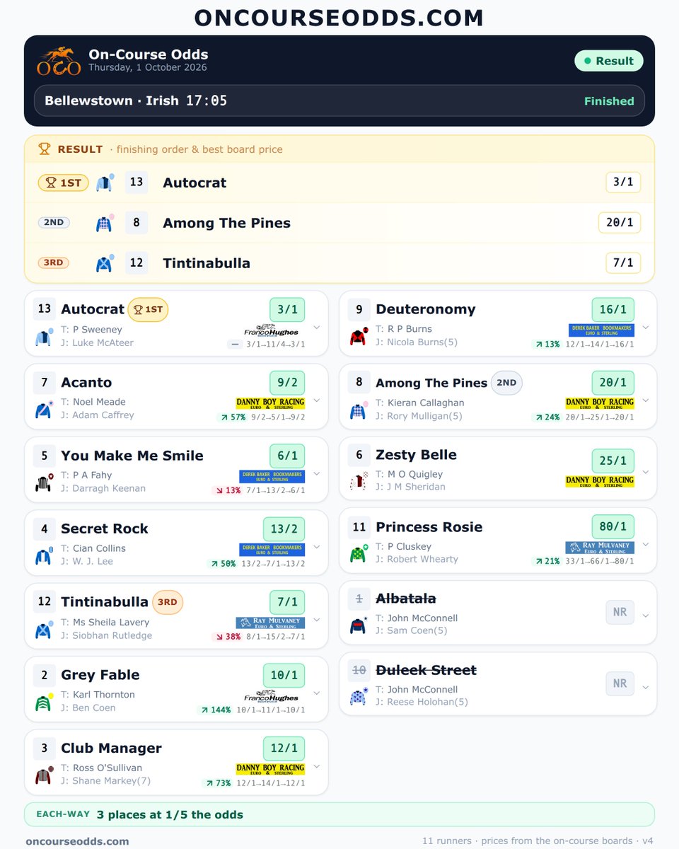 Oncourseodds tweet picture
