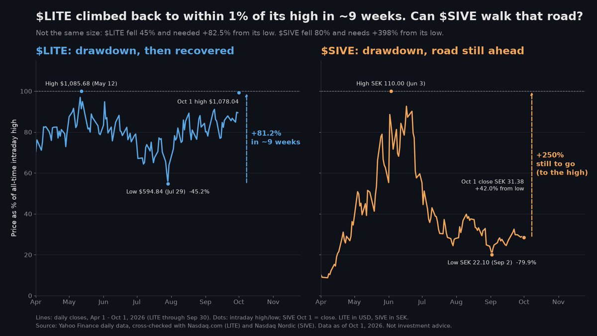 lyAtomic's tweet photo. What I hope for $SIVE is simple: that it walks the road $LITE  just walked.

$LITE's road (confirmed, intraday): May 12 record $1,085.68 → Jul 29 low $594.84, a 45.2% drawdown.

Then +81.2% in about 9 weeks. On Oct 1 it hit $1,072+ intraday, 0.7% shy of the record.

What brought it back? Revenue showing up. Last quarter $1.006B, +109.3% YoY; next-quarter guide $1.225–1.275B.

Plus this week's sell-side catalysts: Citi lifted its PT to $1,400, GF says NVIDIA's CPO deployment is scaling faster than expected, Bernstein initiated at Outperform.

$SIVE's road (confirmed): Jun 3 record SEK 110.00 → Sep 2 low SEK 22.10, a 79.9% drawdown. Oct 1 close SEK 31.38, +42.0% off the low.

To be straight: it's not the same size. $LITE needed +82.5% from its low to get back. $SIVE still needs +250% from here (my math).

What $SIVE lacks is exactly what $LITE had: delivery. TTM revenue SEK 278M (~$28M); its standard parts are still in qualification, per its own site.

To walk the same road, I'm waiting on three triggers:

① A CW DFB production order, or a PR naming an AI customer.
② The Oct 22 EGM switching auditor to EY, which Sivers ties to a potential US dual listing in H1 2027.
③ The tight-laser window: $LITE management has said high-power laser shipments were behind demand.