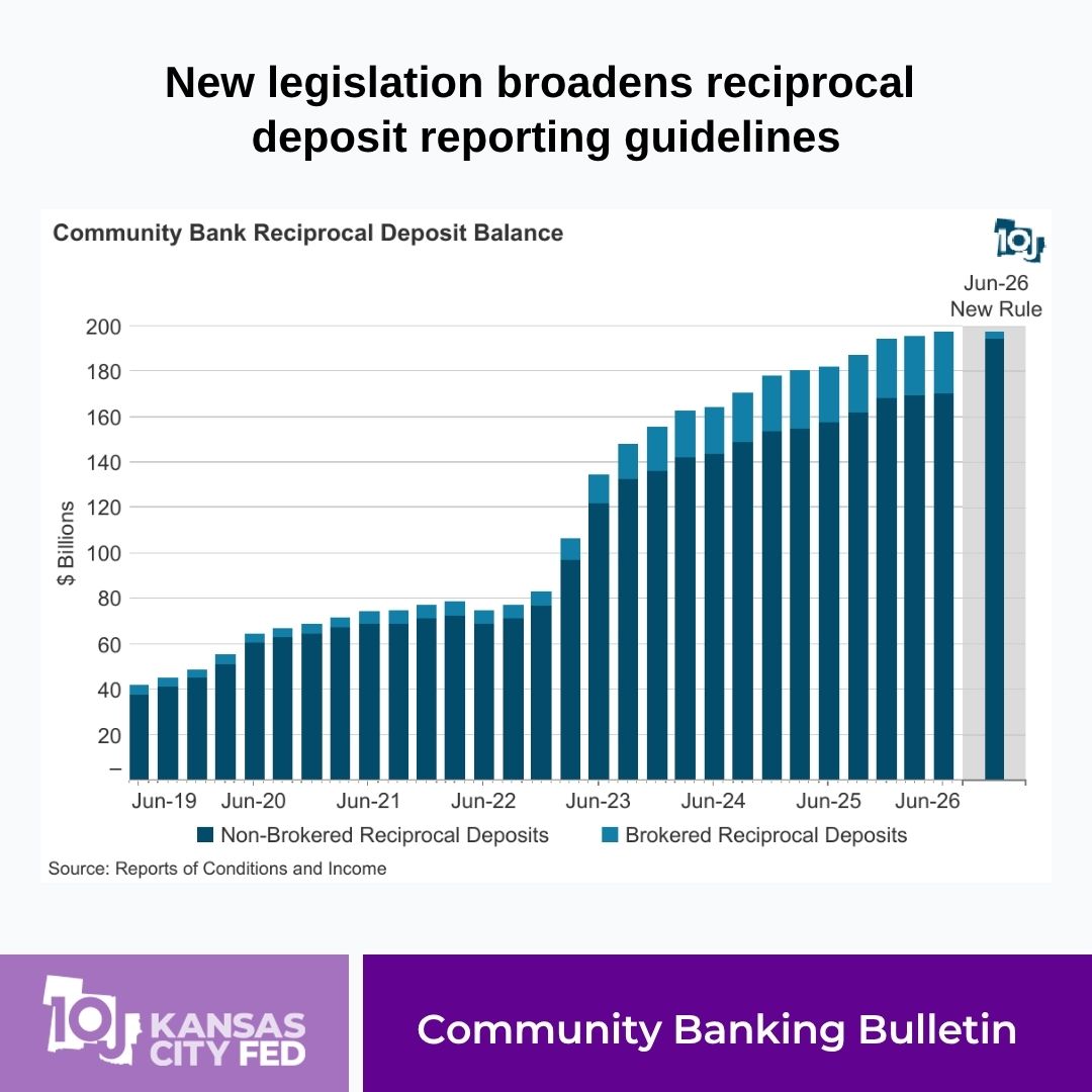KansasCityFed's tweet photo. 🏦 Community Banking Bulletin: 

Under the 21st Century ROAD to Housing Act, community banks can now exclude more reciprocal deposits from brokered deposit treatment. 

🔗: https://t.co/hcGmk6tI4Y https://t.co/jG8CJ4R9wb
