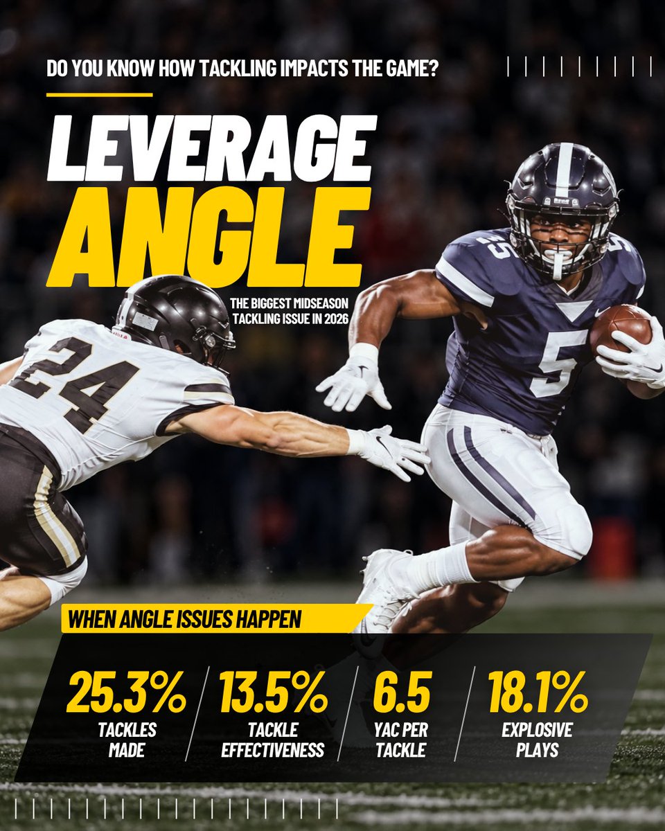 AtavusFootball's tweet photo. Can you answer now just how you tackled, but how your tackling is impacting the game?

We can. At this midpoint of the season, one of the biggest and most costly issues we currently see across the board is leverage angle issues.

Big plays are what can make a difference in the outcome of games. Angle issues when tackling are one of the biggest culprits of that. When they happen, players only make the tackle 25% of the time, give up over 6 yards after contact, and explosive plays happen 18% of the time.

How quickly can issues like this be identified and fixed? Immediately. Our Tackle Performance Assessment identifies your own program's biggest issues, implements a plan, and sees measurable improvement in as little as a week.

Don't wait until the end of the season. Learn more about Atavus' in-season Tackle Performance Assessment: https://t.co/y8MZXVqqiF

#howtotackle #tackleperformance #footballtackling #atavus #tacklingimprovement #tacklingelevated