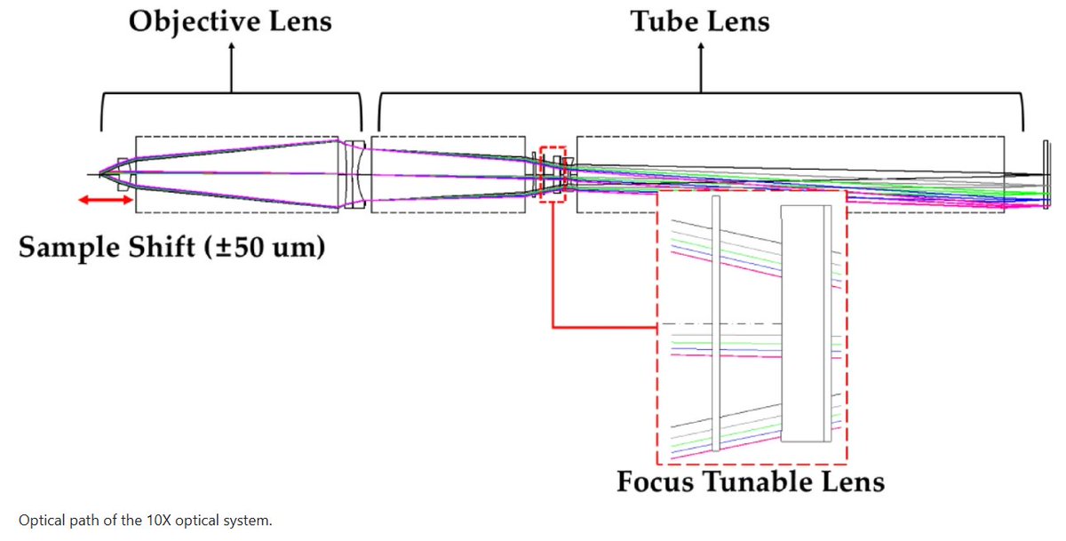 KeysightOptical's tweet photo. #TechPaperThursday 🔬 Design of a Tube Lens with a Focus Tunable Lens for Optical Inspection Systems

Researchers designed a tube lens with an electronically controlled focus tunable lens for high-resolution optical inspection—eliminating mechanical lens movement.

Using Keysight's CODE V software, simulations demonstrated stable imaging at 5X and 10X magnification with diffraction-limited resolution and near-zero distortion.

Read the full paper: https://t.co/RxIdYhzzEc

Image credit: Younghoon Park, Yong Joo Jo, Jaemyung Ryu & Hojong Choi 

#Optics #CODEV #OpticalDesign #OpenAccess