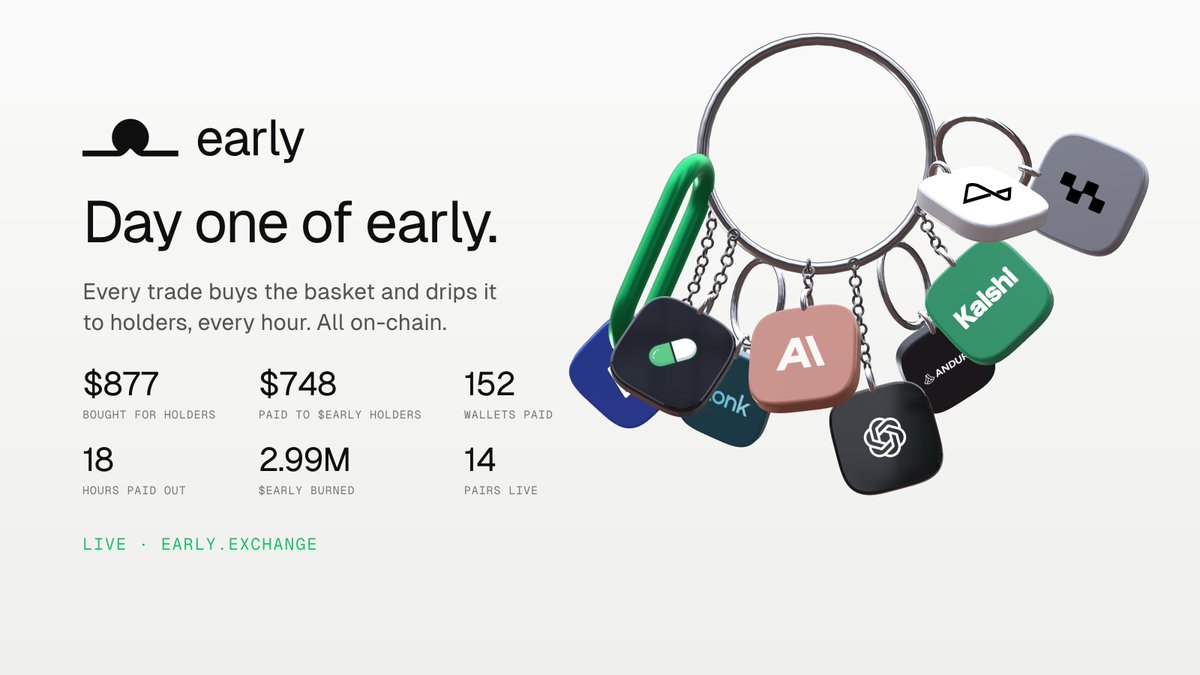 earlyexchangeX's tweet photo. day one of early. 

→ $877 of basket bought for holders on the open market
→ $748 paid to $early holders: Anthropic, OpenAI, PUMP, Anduril, Kalshi, Polymarket, Neuralink, Figure AI, STONK
→ 152 wallets paid
→ 18 hours paid out, every one with a hashed receipt
→ 2.99M $early bought back and burned
→ 14 basketed pairs live
→ $305K $early volume in 24h

this is just the beginning. V2 is now loading.
https://t.co/FzbRQoi7tF