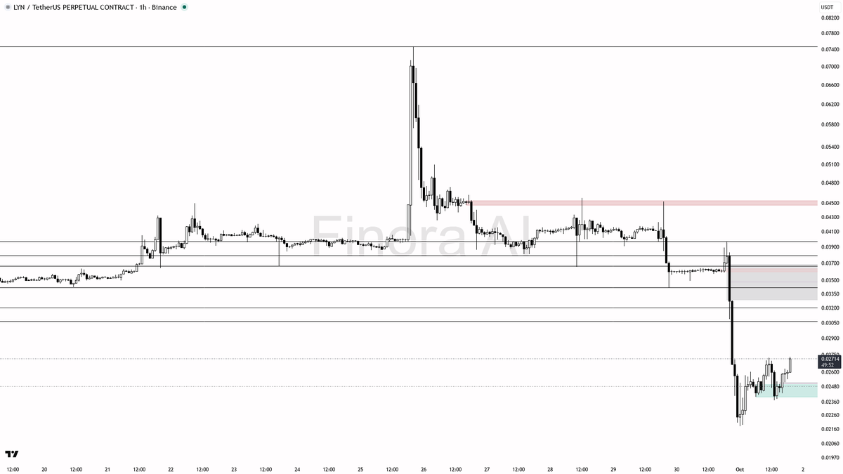 🟢 $LYN 3.7x volume turning the -27% dump into a 1h bullish reclaim

- my bias is bullish here on the 1h, treating the recent 3.7x volume spike and +4.1% burst 