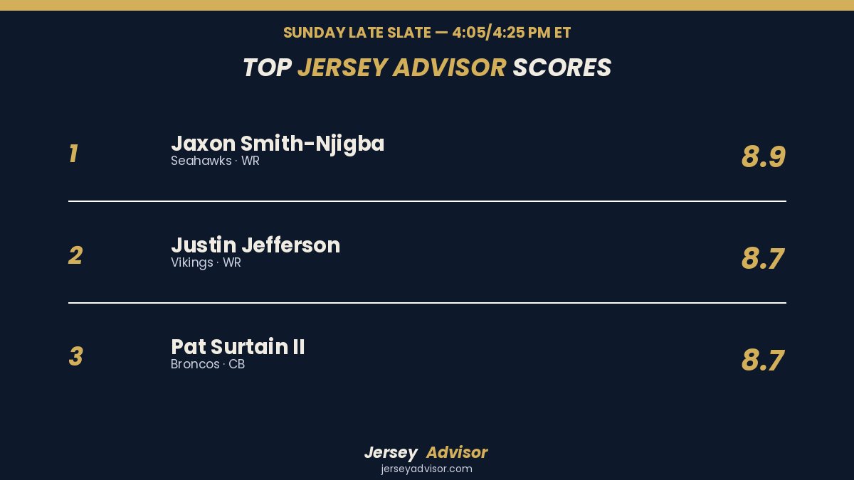JerseyAdvisor1's tweet photo. Sunday late slate (4:05/4:25 PM ET) — top JerseyAdvisor scores:

🟢 Jaxon Smith-Njigba (Seahawks) — 8.9/10
🟣 Justin Jefferson (Vikings) — 8.7/10
🟠 Pat Surtain II (Broncos) — 8.7/10

Who are you buying? https://t.co/4x1lcscOcT https://t.co/onKpK6aHmq