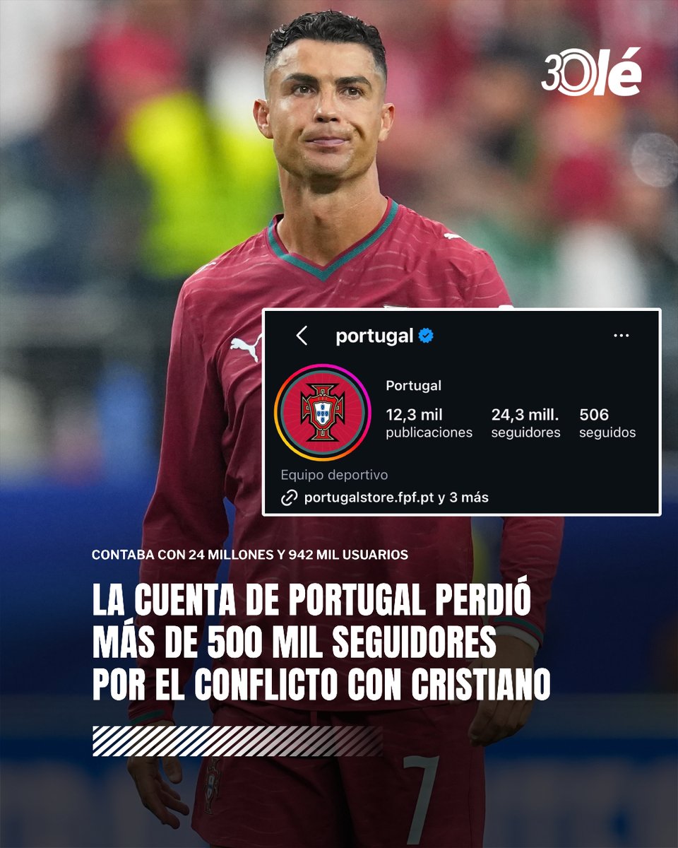 DiarioOle's tweet photo. 🚨🇵🇹 LA CUENTA DE PORTUGAL PERDIÓ MÁS DE 500 MIL SEGUIDORES POR EL CONFLICTO CON CRISTIANO

📱 La pelea de CR7 con el entrenador caló hondo en las redes y, en menos de 24 horas, el perfil oficial de la selección portuguesa pasó de tener 24 millones y 942 mil usuarios a más de 500 mil seguidores menos