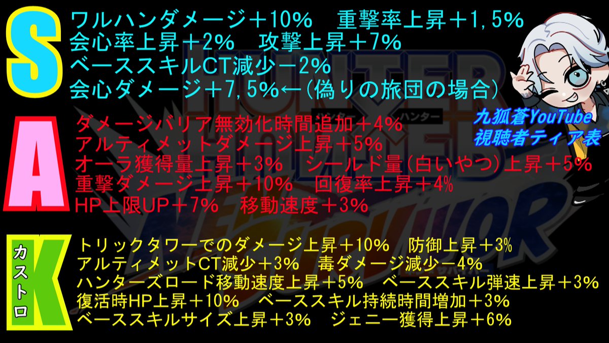 KuGiTsuNe_Ao's tweet photo. 【記憶深化】のティア表を信頼できる視聴者さん達と
作り上げました！かなり信頼できるティアとなっております！全て【虹】の最高値を調べました！

視聴者の皆様ご協力ありがとうございました！

是非、保存してネンサバユーザーの皆様ご活用ください！転載共有OKです！
#ネンサバ　#ハンターハンター https://t.co/yKJHdETRoI