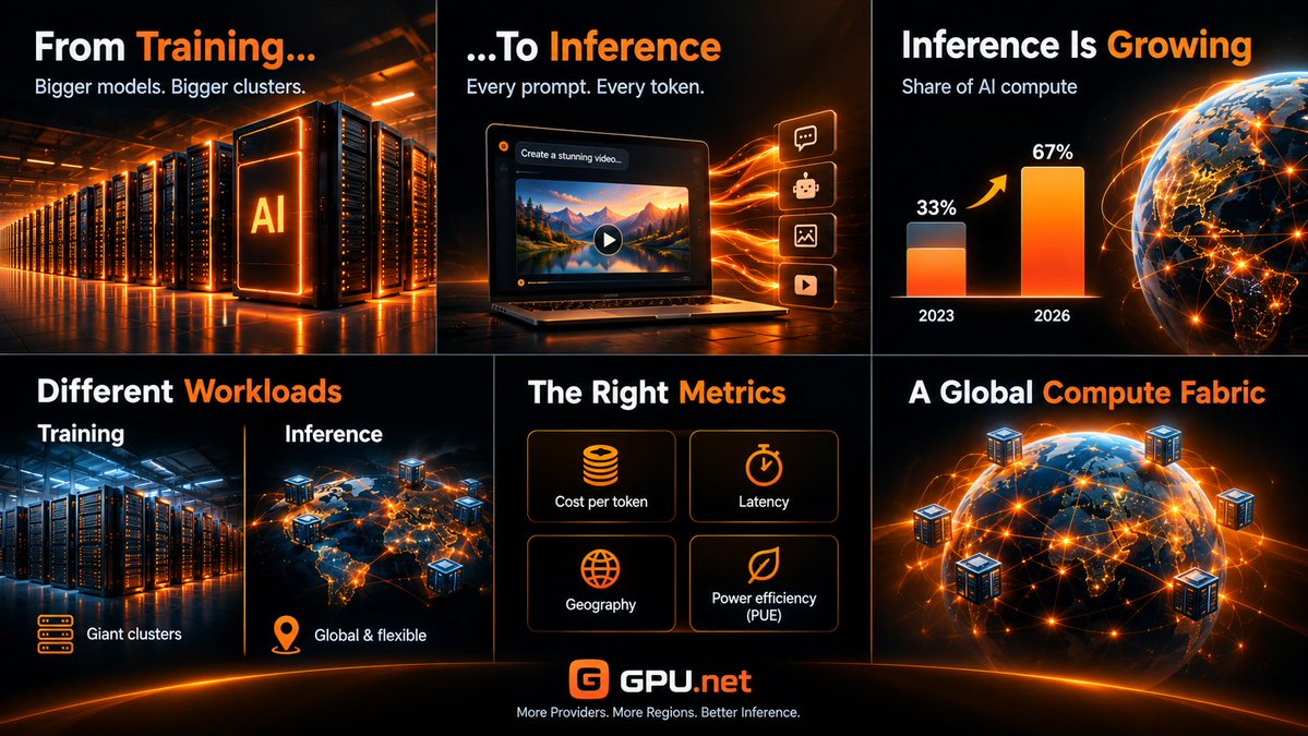 gpu_rex's tweet photo. 1/
Feels like we've spent the last two years obsessing over training.
Bigger models. Bigger clusters. Bigger training runs.
Meanwhile, the economics of AI are shifting somewhere else:
Inference. 🧵
2/
Training gets the headlines.
Inference gets the bill.
Frontier-model training costs are measured in the hundreds of millions.
But once a model is deployed, every prompt, every agent action, and every generated token becomes an ongoing expense.
You train once.
You serve forever.
3/
The data is moving fast.
Inference represented roughly 1/3 of AI compute in 2023.
Deloitte projects it will reach roughly 2/3 by 2026.
That's a massive shift in just a few years.
4/
The mistake many teams make?
Treating training and inference like they need the same infrastructure.
Training wants giant centralized clusters.
Inference often benefits from: • Lower latency
• Regional deployment
• Better cost efficiency
• Proximity to users
Different workload. Different priorities.
5/
For production AI, the key metrics aren't just FLOPS anymore.
They're: • Cost per token
• Latency
• Geography
• Power efficiency (PUE)
That's where margins are won or lost.
6/
The challenge is that compute is fragmented across hundreds of providers and regions.
That's where @gpunet comes in.
Instead of manually researching infrastructure, teams can compare providers, discover available capacity, and find infrastructure that fits their inference workload.
The future of AI won't run on a single cloud.
It will run on a global compute fabric.
#AI #GPU #DataCenters #InferenceAI