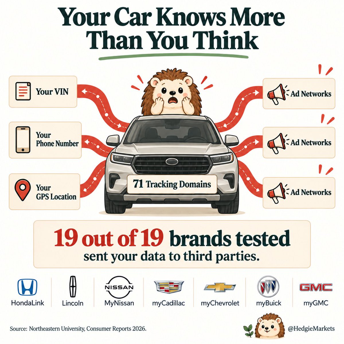 HedgieMarkets's tweet photo. 🦔Researchers at Northeastern University and Consumer Reports tested 21 cars from 19 brands sold in the US. Every single one sent data to at least one third party. Seven companion apps sent vehicle identification numbers, phone numbers, and precise GPS locations to ad networks. Tesla's Model 3 contacted 71 advertising and tracking domains between the car itself and its infotainment apps.

My Take
Nineteen out of nineteen brands... I don't even know what to say to that. Not a single manufacturer sold a car that kept your data to itself. And a VIN follows you for the life of the vehicle. You can't change it. Pair that with your phone number and your GPS coordinates and a data broker doesn't need to guess who you are or where you go.

Honda sent precise location data to Amplitude for years. Researchers emailed them about it and Honda fixed it in one email. One email. They could have stopped it anytime and they chose not to until someone called them on it. GM got fined by the FTC and kept collecting. Ford got fined for burying the opt-out and kept collecting. You pay $48,000 for a new car on average and the manufacturer treats your location history as a bonus revenue stream they never told you about. I think within a few years your insurance company will buy your speed and location data straight from the automaker. Some already do, but soon they won't ask first.

Hedgie🤗