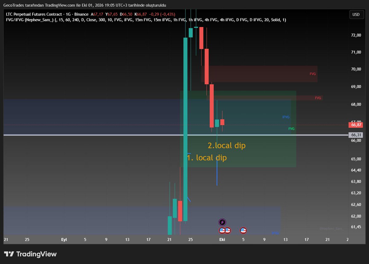 GecoTrades's tweet photo. litecoin:native 2'li dip olma ihtimali var birde 66,31 yani bu mavi bullish bölgenin en alt kısmın altında kapanış gelmezse burdan seker yükseliş devam eder. https://t.co/Q90YEnvaaj