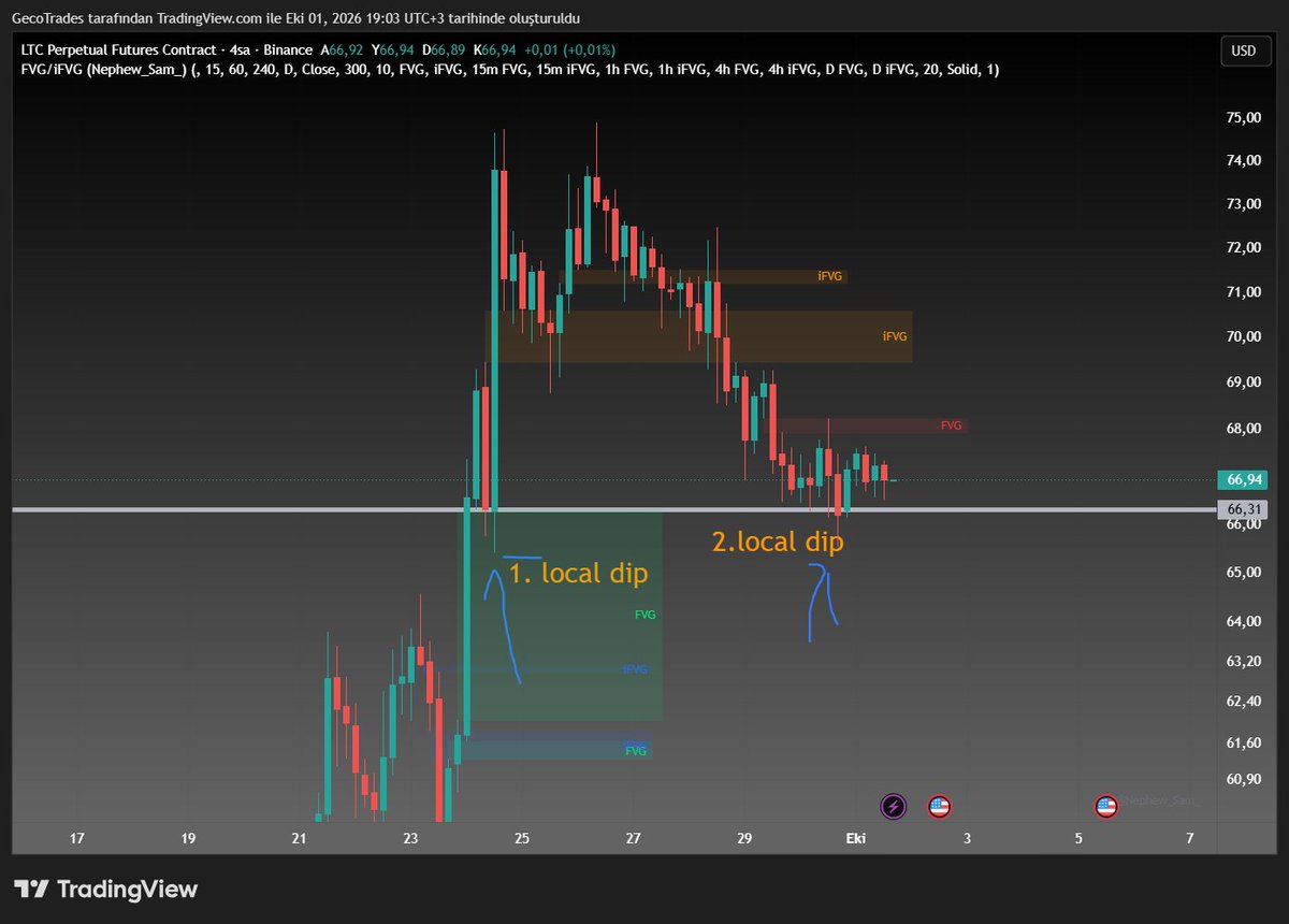 GecoTrades's tweet photo. litecoin:native 2'li dip olma ihtimali var birde 66,31 yani bu mavi bullish bölgenin en alt kısmın altında kapanış gelmezse burdan seker yükseliş devam eder. https://t.co/Q90YEnvaaj
