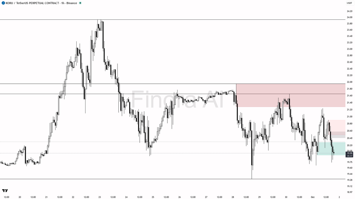 ⚠️ $KORU 4h BTC divergence stamps relative weakness — -0.5% 24h is just cover 🧵👇 
 [📷](https://pbs.twimg.com/media/HTjsVPNXQAEoH7t.png) https://pbs.twimg.com