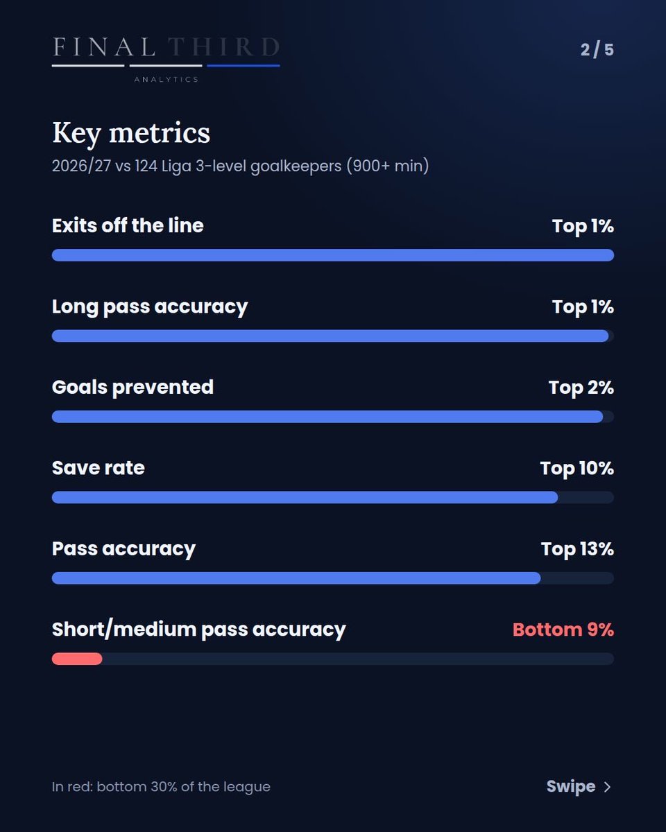 FThirdAnalytics's tweet photo. FTA Shortlist #04 · Petr Kudakovskiy 🇷🇺

25, goalkeeper, AD Fafe (Liga 3 Portugal).

Top 1% of goalkeepers in Liga 3. Comes off his line, prevents goals and hits long passes like few others.

Already good enough for a bottom-half Primeira Liga side.

#Liga3 #Scouting https://t.co/XphPMBkQnm