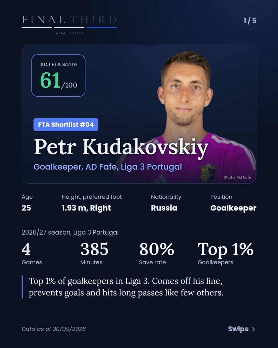 FThirdAnalytics's tweet photo. FTA Shortlist #04 · Petr Kudakovskiy 🇷🇺

25, goalkeeper, AD Fafe (Liga 3 Portugal).

Top 1% of goalkeepers in Liga 3. Comes off his line, prevents goals and hits long passes like few others.

Already good enough for a bottom-half Primeira Liga side.

#Liga3 #Scouting https://t.co/XphPMBkQnm