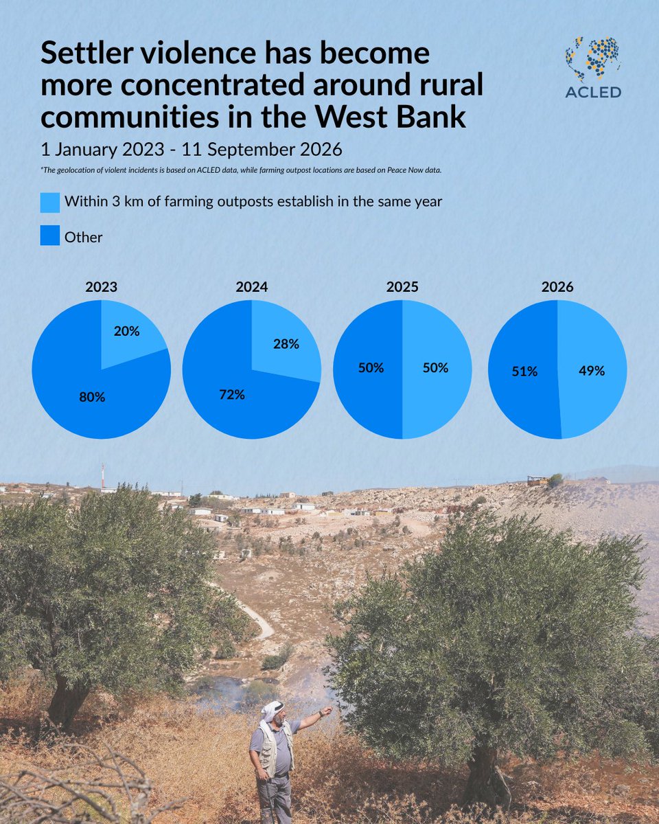 ACLEDINFO's tweet photo. Nearly half of the settler violence events in the #WestBank so far in 2026 have taken place within 3 km of a new farming outpost established this year, concentrating violence around rural Palestinian communities. 🔗 https://t.co/z8BncSBbnG https://t.co/8IG7VBoVwL