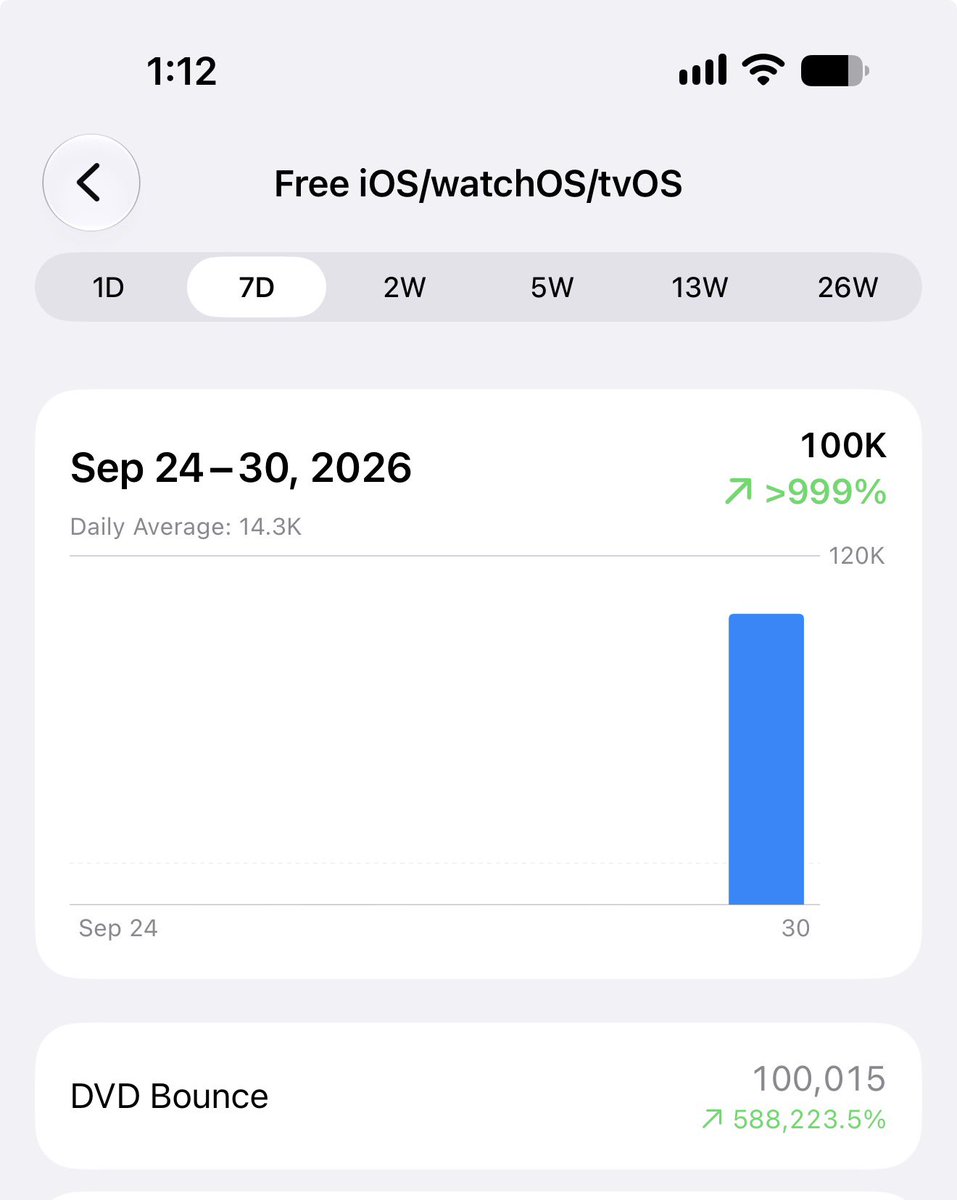 WillieWilson99's tweet photo. What the actual FFFF????
Why is there a sudden 100k new users in my dead fidget app????
I haven’t promoted it nor is it monetized 👀👀👀👀 https://t.co/gJxipSpeEY