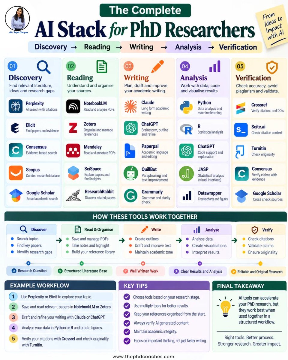 thephdcoach's tweet photo. A practical AI stack for PhD research:
Discovery โ Reading โ Writing โ Analysis โ Verification
Use tools such as Perplexity, Elicit, Consensus, NotebookLM, Zotero, Claude, ChatGPT, Python, R and Crossref at the stages where they actually add value.
#PhD #PhDResearch #AI https://t.co/Wx08xgkciH