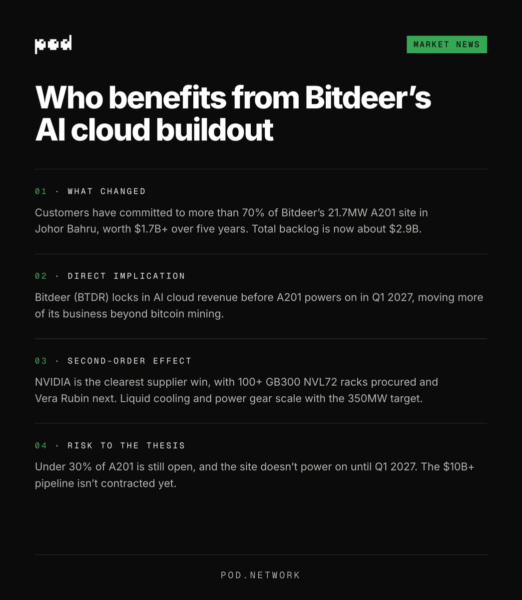 poddotnetwork's tweet photo. Bitdeer made its name mining Bitcoin. Now it has AI cloud customers committed to more than 70% of a new Malaysia data center before the site is powered.

Those customers are reserving capacity for 2027, providing evidence that the AI buildout is still underway across the globe. https://t.co/huhmDU6RzS