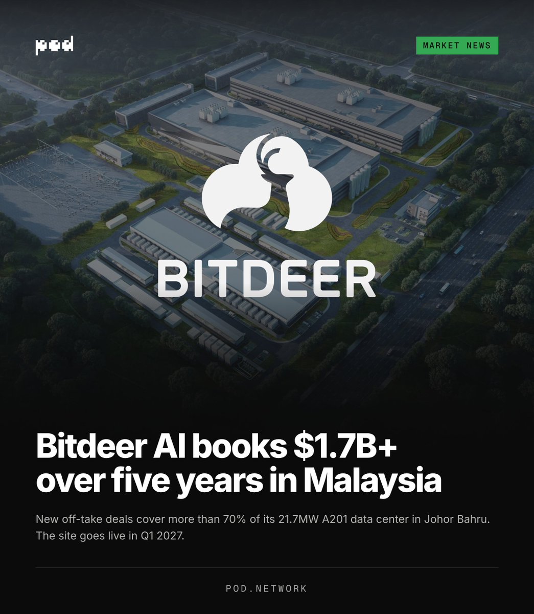 poddotnetwork's tweet photo. Bitdeer made its name mining Bitcoin. Now it has AI cloud customers committed to more than 70% of a new Malaysia data center before the site is powered.

Those customers are reserving capacity for 2027, providing evidence that the AI buildout is still underway across the globe. https://t.co/huhmDU6RzS