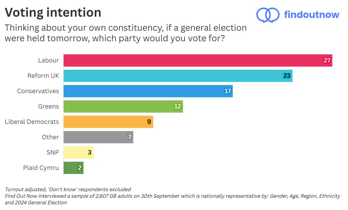FindoutnowUK's tweet photo. Our lowest score for the Greens since Oct 2025, and the lowest we have ever recorded for the Lib Dems

🔴 Labour: 27% (+3)
🟦 Reform UK: 23% (-)
🔵 Conservatives: 17% (-2)
🟢 Greens: 12% (-1)
🟠 Lib Dems: 9% (-3)

Changes from 23rd Sept
[Find Out Now, 30th Sept, N=2,607] https://t.co/bJUNnBiAOo