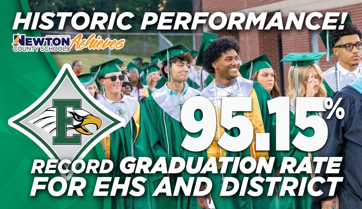 NewtonCoSchools's tweet photo. 🎓 HISTORY MADE AT EASTSIDE HIGH SCHOOL! 🦅

The Eagles are soaring to new heights!

Eastside High School’s Class of 2026 posted an outstanding 95.15% graduation rate—the HIGHEST GRADUATION RATE IN SCHOOL HISTORY!

Eastside’s record-setting rate also stands more than six percentage points above Georgia’s 2026 graduation rate of 88.5%.

This milestone reflects years of hard work by Eastside students and the teachers, staff and families who supported them along the way.

Congratulations to the Class of 2026 and the entire Eastside High School community on this historic achievement!

Way to soar, Eagles! 🦅🎓