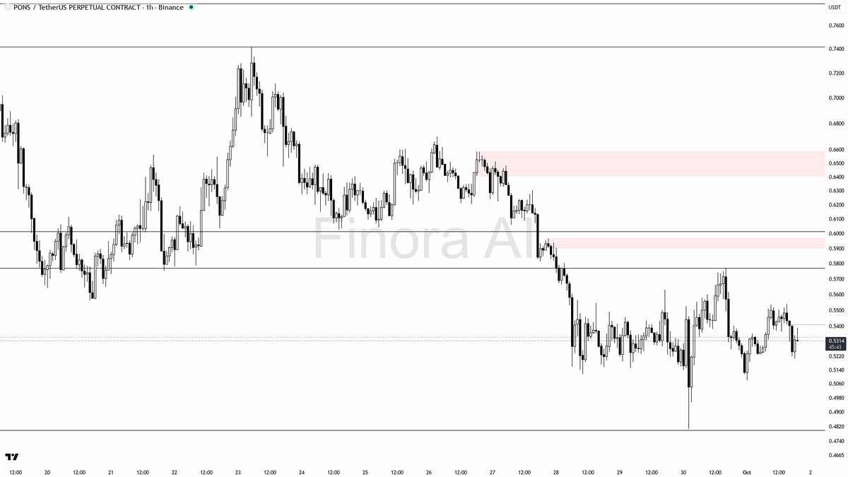 👀 $PONS 0.84% sweep above leaves the 1h HL intact — bullish continuation setup

- my bias is bullish here — the 1h Dow structure remains bullish (HL at 0.5080 